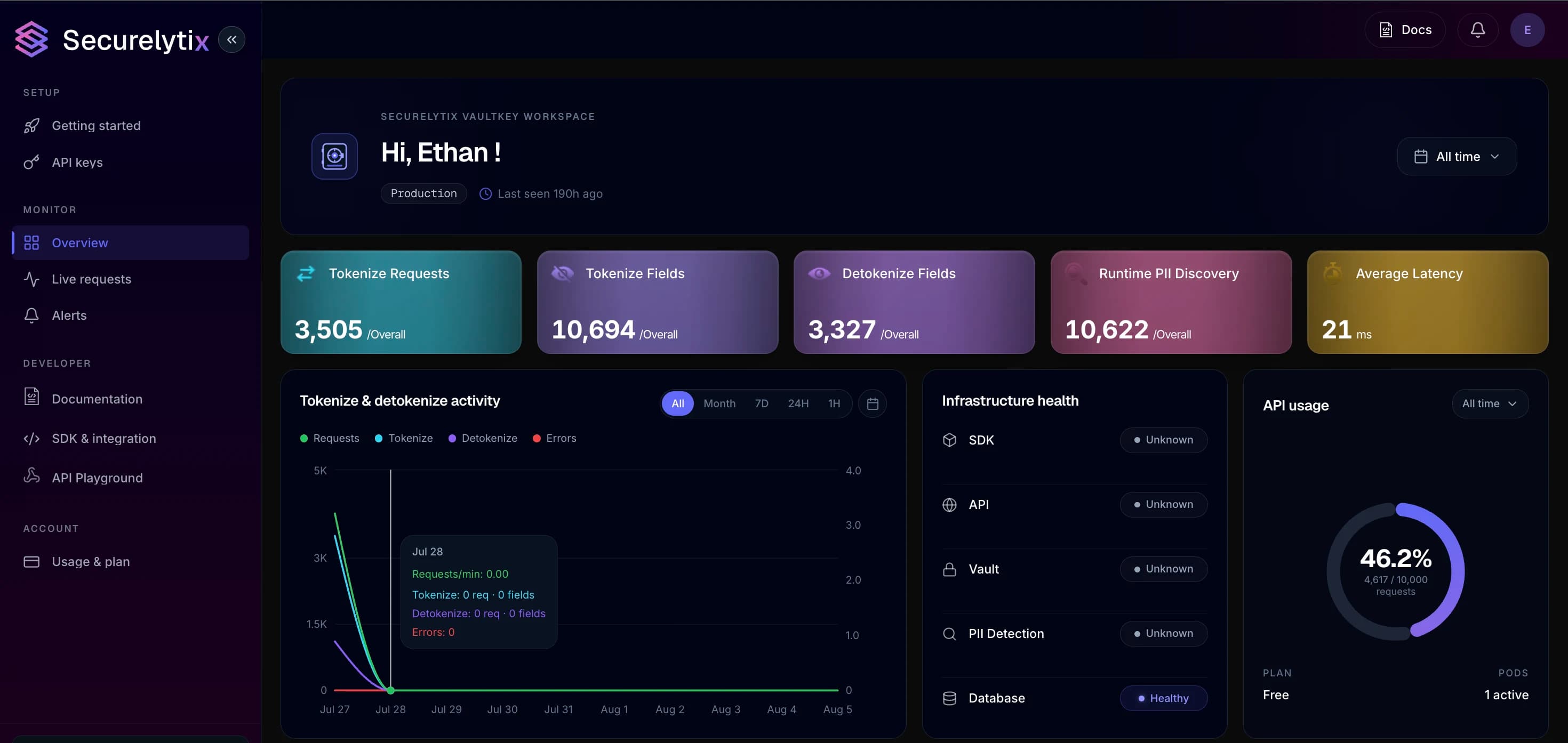 Securelytix platform dashboard showing platform health, tokenize and detokenize metrics, infrastructure health, and API usage